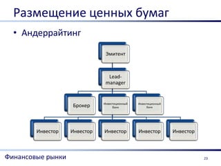 Размещение ценных бумаг
  • Андеррайтинг

                               Эмитент



                                Lead-
                               manager


                              Инвестиционный   Инвестиционный
                   Брокер          банк             банк




        Инвестор   Инвестор   Инвестор         Инвестор         Инвестор



Финансовые рынки                                                           23
 