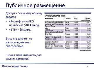 Публичное размещение
  Доступ к большому объему
  средств
  • «Роснефть» на IPO
    привлекла $10,4 млрд.
  • «ВТБ» - $8 млрд.

  Высокие затраты на
  информационное
  обеспечение

  Низкая эффективность для
  мелких компаний

Финансовые рынки             25
 