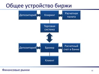 Общее устройство биржи
                                   Расчетная
         Депозитарий   Клиринг
                                    палата


                       Торговая
                       система




                                   Расчетный
         Депозитарий   Брокер
                                  счет в банке


                       Клиент


Финансовые рынки                                 32
 