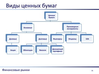 Виды ценных бумаг
                                     Ценные
                                     бумаги



                                                     Производные
              Основные
                                                     инструменты




    Долевые               Долговые       Фьючерсы     Опционы      CDS




                                        Депозитный
     Акция    Облигации   Векселя
                                        сертификат




Финансовые рынки                                                         36
 