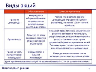 Виды акций
                     Обыкновенные               Привилегированные
                      Утверждается
                                            Размер или формула расчета
                   общим собранием
    Право на                              дивидендов определена в уставе
                     акционеров по
   дивиденды                             (например, не менее 10% от чистой
                     рекомендации
                                                     прибыли)
                   совете директоров
                                       Не имеют права голоса за исключением
                                          решений вопросов о ликвидации,
                    Голосуют по всем
                                       реорганизации, внесений изменений в
                   вопросам повестки
   Право голоса                             устав, ограничивающих права
                    общего собрания
                                       держателей привилегированных акций
                       акционеров
                                       Получают право голоса при невыплате
                                         или неполной выплате дивидендов
  Право на часть    Определяется в
                                           Ликвидационная стоимость или
  имущества при        момент
                                        методика расчета определена в уставе
   ликвидации        ликвидации
 Доля привилегированных акций не должна превышать 25% от уставного капитала

Финансовые рынки                                                             49
 
