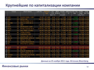 Крупнейшие по капитализации компании




                   Данные на 25 ноября 2011 года. Источник Bloomberg

Финансовые рынки                                                  53
 