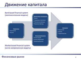 Движение капитала
  Bank based financial system
  (континентальная модель)
                                  Финансовые посредники
                                  * Банки
                                  * Страховые компании
                                  * Пенсионные фонды
                                  * Взаимные фонды


                                                                     Заемщики
              Кредиторы
                                                          * Население
       * Население
                                                          * Бизнес
       * Бизнес
                                                          * Правительство
                                     Финансовый рынок
                                  * Рынок акций
                                  * Рынок облигаций
                                  * Валютный рынок


  Market based financial system
  (англо-американская модель)



Финансовые рынки                                                                6
 