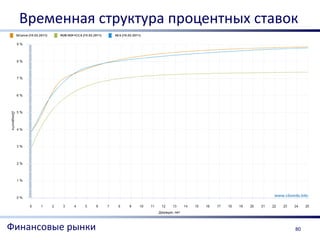 Временная структура процентных ставок




Финансовые рынки                      80
 