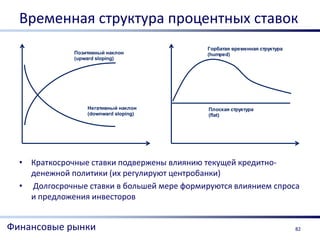 Временная структура процентных ставок
                                            Горбатая временная структура
              Позитивный наклон             (humped)
              (upward sloping)




                  Негативный наклон          Плоская структура
                  (downward sloping)         (flat)




  • Краткосрочные ставки подвержены влиянию текущей кредитно-
    денежной политики (их регулируют центробанки)
  • Долгосрочные ставки в большей мере формируются влиянием спроса
    и предложения инвесторов


Финансовые рынки                                                           82
 