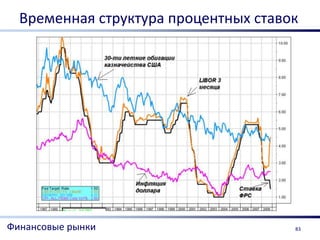 Временная структура процентных ставок




Финансовые рынки                      83
 