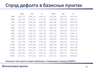 Спрэд дефолта в базисных пунктах
               AAA       AA       A         BBB       BB        B
      3MO    176.71    186.01   196.11    232.91    366.01    525.61
      6MO    143.95    159.25   177.05    214.65    332.55    499.75
      1YR    124.08    133.88   153.48    180.38    319.58    493.98
      2YR    110.99    140.59   154.99    182.89    316.89    490.39
      3YR    114.67    146.17   159.57    188.97    329.17    513.37
      4YR    112.80    148.30   157.20    187.50    335.80    523.30
      5YR    120.31    158.31   165.91    199.71    358.51    546.11
      7YR    109.88    158.28   165.58    201.68    376.38    568.18
      8YR    110.59    155.19   163.69    200.89    383.59    569.99
      9YR    115.76    159.56   174.26    208.46    395.36    579.36
     10YR    118.94    160.04   174.74    210.14    409.54    579.74
     15YR    107.18    147.48   173.68    206.18    408.18    591.68
     20YR    119.65    163.75   191.15    225.85    421.55    606.55
     25YR    123.07    175.27   203.07    236.47    400.77    606.37
     30YR    121.51    177.01   205.71    237.51    403.01    619.81

  Большая часть долга в мире привязана к плавающим ставкам (LIBOR+)

Финансовые рынки                                                       89
 