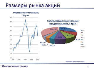 Размеры рынка акций
            Мировая капитализация,
                   $ трлн.
     65


     60                                                  Капитализация национальных
                                                           фондовых рынков, $ трлн.
     55

                                                           Other; 19,5        US; 15,2
     50                                                                                                     US
                                                                                                            JP

     45                                                                             CH; 3,6                 CH
                                                                         UK; 3,2                            UK
     40                                                                                           JP; 3,6   GE

                                             RU; 0,9                                                        BR
     35                                                                                                     RU
                                               BR; 1,3     GE; 1,4
                                                                                                            Other
     30


     25


     20
          2003   2005   2007   2009   2011
                                                                                    Bloomberg. Данные на 31/10/11


Финансовые рынки                                                                                                    9
 