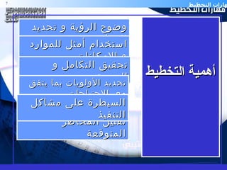 أهمية التخطيط تقليل   المخاطر المتوقعة وضوح الرؤية و تحديد الهدف استخدام أمثل للموارد و الإمكانات تحقيق التكامل و التنسيق تحديد الأولويات بما يتفق مع  الاحتياجات السيطرة على مشاكل التنفيذ 