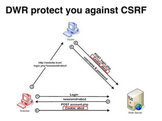 DWR protect you against CSRF