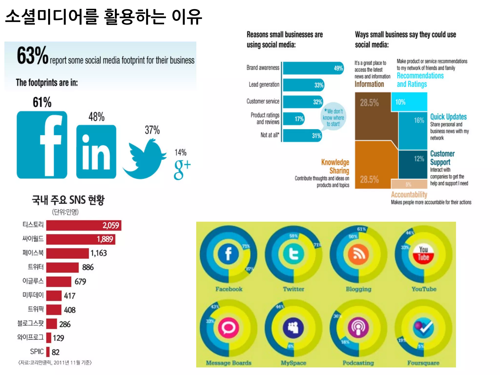 소셜미디어를활용하는이유
 