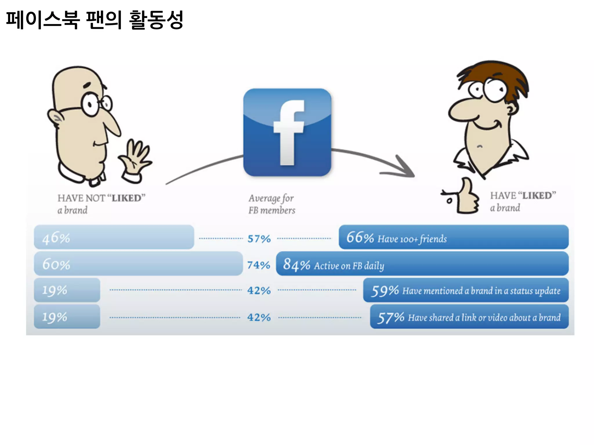 페이스북팬의활동성
 