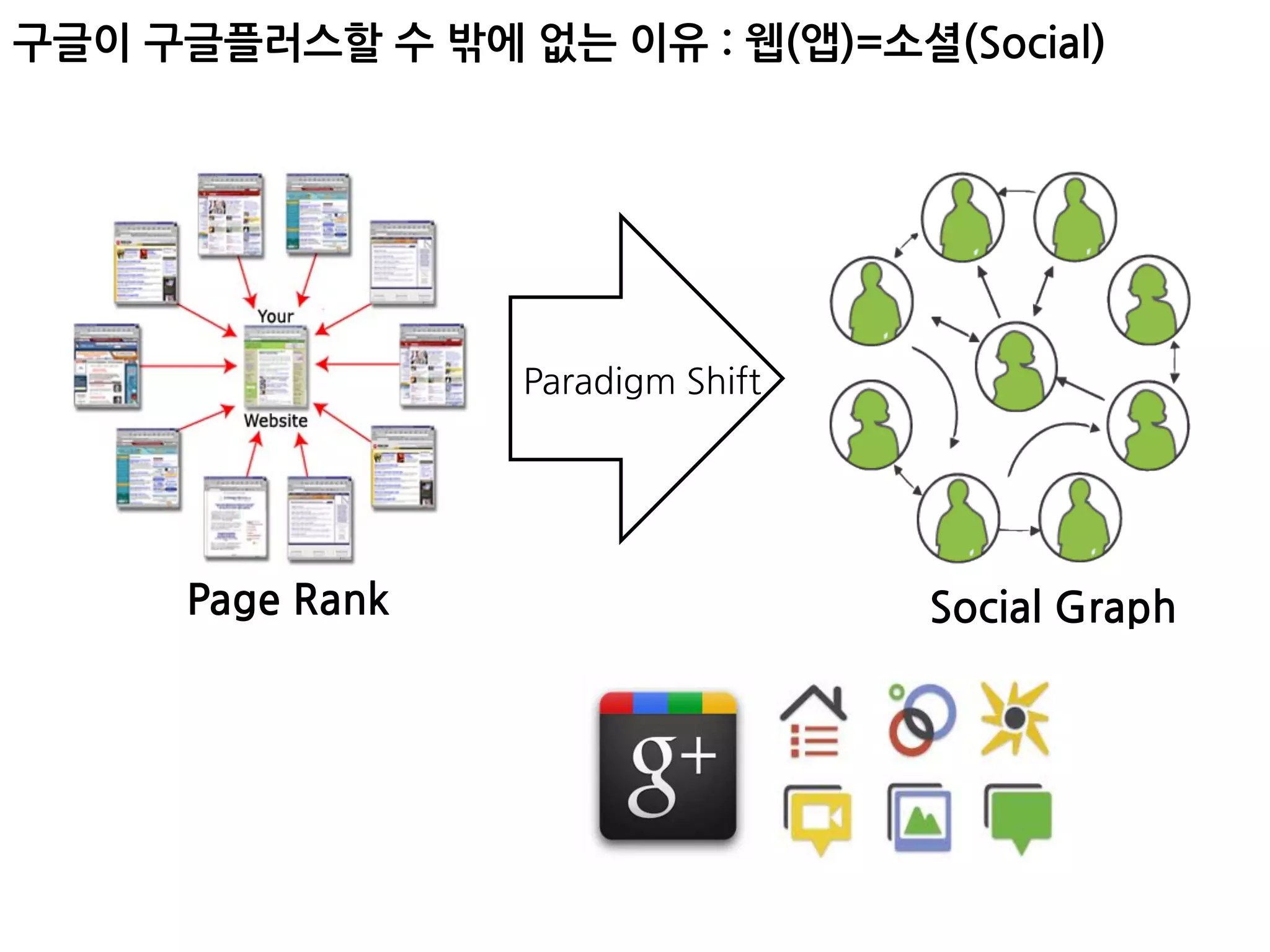 구글이구글플러스할수밖에없는이유:웹(앱)=소셜(Social)




                                            ParadigmShift




               PageRank                                        SocialGraph
 