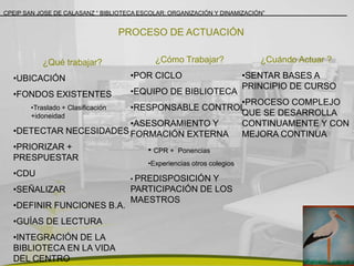 CPEIP SAN JOSE DE CALASANZ “ BIBLIOTECA ESCOLAR: ORGANIZACIÓN Y DINAMIZACIÓN”


                                    PROCESO DE ACTUACIÓN


           ¿Qué trabajar?                   ¿Cómo Trabajar?                 ¿Cuándo Actuar ?

  •UBICACIÓN                         •POR CICLO                          •SENTAR BASES A
                                                                         PRINCIPIO DE CURSO
  •FONDOS EXISTENTES                 •EQUIPO DE BIBLIOTECA
                                             •PROCESO COMPLEJO
                        •RESPONSABLE CONTROL
        •Traslado + Clasificación
        +idoneidad                           QUE SE DESARROLLA
                        •ASESORAMIENTO Y     CONTINUAMENTE Y CON
  •DETECTAR NECESIDADES FORMACIÓN EXTERNA MEJORA CONTINUA
  •PRIORIZAR +             • CPR + Ponencias
  PRESPUESTAR
                                          •Experiencias otros colegios
  •CDU
                                     • PREDISPOSICIÓNY
  •SEÑALIZAR                         PARTICIPACIÓN DE LOS
                                     MAESTROS
  •DEFINIR FUNCIONES B.A.
  •GUÍAS DE LECTURA
  •INTEGRACIÓN DE LA
  BIBLIOTECA EN LA VIDA
                                        CEIP SAN JOSÉ DE CALASANZ
  DEL CENTRO
 
