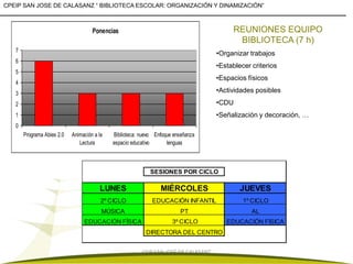 CPEIP SAN JOSE DE CALASANZ “ BIBLIOTECA ESCOLAR: ORGANIZACIÓN Y DINAMIZACIÓN”



                                     Ponencias                                            REUNIONES EQUIPO
                                                                                           BIBLIOTECA (7 h)
   7
                                                                                     •Organizar trabajos
   6
                                                                                     •Establecer criterios
   5
                                                                                     •Espacios físicos
   4
   3                                                                                 •Actividades posibles
   2                                                                                 •CDU
   1                                                                                 •Señalización y decoración, …
   0
       Programa Abies 2.0   Animación a la   Biblioteca: nuevo Enfoque enseñanza
                               Lectura       espacio educativo      lenguas



                                                             SESIONES POR CICLO

                                        LUNES                    MIÉRCOLES                   JUEVES
                                         2º CICLO            EDUCACIÓN INFANTIL               1º CICLO
                                         MÚSICA                          PT                      AL
                                 EDUCACIÓN FÍSICA                     3º CICLO          EDUCACIÓN FÍSICA
                                                           DIRECTORA DEL CENTRO


                                                         CEIP SAN JOSÉ DE CALASANZ
 