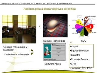 CPEIP SAN JOSE DE CALASANZ “ BIBLIOTECA ESCOLAR: ORGANIZACIÓN Y DINAMIZACIÓN”


                           Acciones para alcanzar objetivos de partida




                                        +                               +




                                             Nuevas Tecnologías                       CDU
                                                                          +
  “Espacio más amplio y                                                   Apoyos:
  accesible”                                                              •Equipo Directivo
  1er aula al entrar en la escuela                                        •Claustro
                                                                          •Consejo Escolar
                                               Software Abies             •CPR
                                                                          • Inclusión PE+ PCC
                                        CEIP SAN JOSÉ DE CALASANZ
 