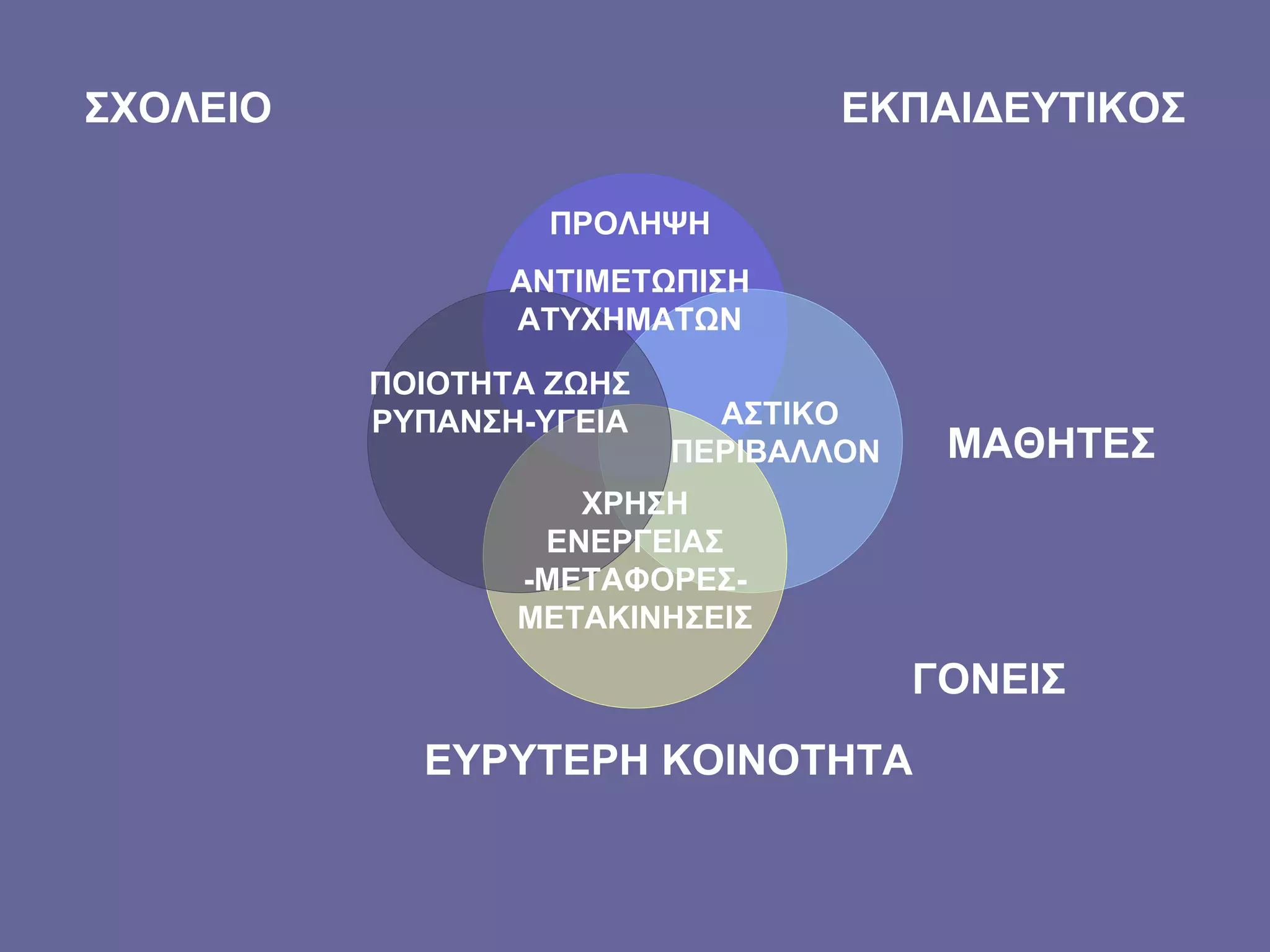 ΠΡΟΛΗΨΗ ΑΝΤΙΜΕΤΩΠΙΣΗ ΑΤΥΧΗΜΑΤΩΝ ΑΣΤΙΚΟ ΠΕΡΙΒΑΛΛΟΝ   ΕΥΡΥΤΕΡΗ ΚΟΙΝΟΤΗΤΑ ΠΟΙΟΤΗΤΑ ΖΩΗΣ ΡΥΠΑΝΣΗ-ΥΓΕΙΑ ΧΡΗΣΗ ΕΝΕΡΓΕΙΑΣ -ΜΕΤΑΦΟΡΕΣ-ΜΕΤΑΚΙΝΗΣΕΙΣ ΣΧΟΛΕΙΟ  ΕΚΠΑΙΔΕΥΤΙΚΟΣ ΜΑΘΗΤΕΣ ΓΟΝΕΙΣ 