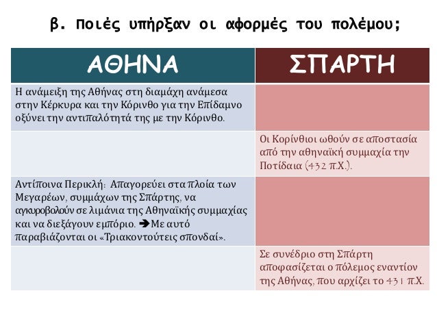 ÎœÏ€Î¿ÏÎµÎ¯Ï„Îµ Î½Î± ÎµÎ¾Î·Î³Î®ÏƒÎµÏ„Îµ Ï„Î· ÏƒÏ…Î¼Ï€ÎµÏÎ¹Ï†Î¿ÏÎ¬ Ï„Ï‰Î½ Î‘Î¸Î·Î½Î±Î¯Ï‰Î½,
ÏŒÏ€Ï‰Ï‚ Î±Ï…Ï„Î® Ï€Î±ÏÎ¿Ï…ÏƒÎ¹Î¬Î¶ÎµÏ„Î±Î¹ ÏƒÏ„Î¿ Î±Ï€ÏŒÏƒÏ€Î±ÏƒÎ¼Î± Ï„Î¿Ï… Î˜Î¿Ï…ÎºÏ…Î´Î¯Î´Î·;
Î— Î¤Î•Î›Î•Î¥Î¤Î‘Î™Î‘ Î•Î¥ÎšÎ‘Î™Î¡...