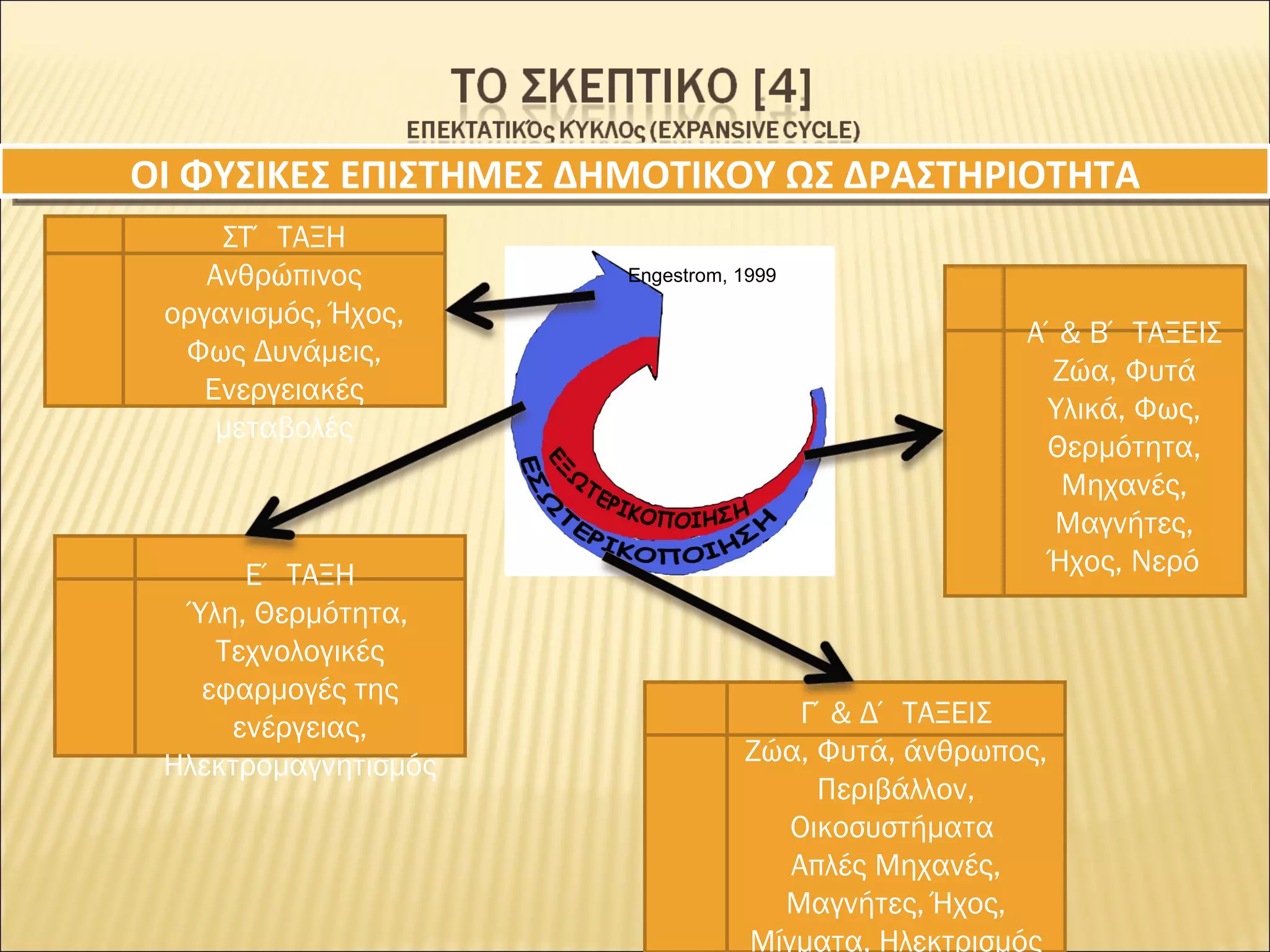Engestrom, 1999 Α΄& Β΄ ΤΑΞΕΙΣ Ζώα, Φυτά Υλικά, Φως, Θερμότητα, Μηχανές, Μαγνήτες, Ήχος, Νερό ΟΙ ΦΥΣΙΚΕΣ ΕΠΙΣΤΗΜΕΣ ΔΗΜΟΤΙΚΟΥ ΩΣ ΔΡΑΣΤΗΡΙΟΤΗΤΑ Γ΄& Δ΄ ΤΑΞΕΙΣ Ζώα, Φυτά, άνθρωπος, Περιβάλλον, Οικοσυστήματα  Απλές Μηχανές, Μαγνήτες, Ήχος, Μίγματα, Ηλεκτρισμός Ε΄ ΤΑΞΗ Ύλη, Θερμότητα, Τεχνολογικές εφαρμογές της ενέργειας, Ηλεκτρομαγνητισμός ΣΤ΄ ΤΑΞΗ Ανθρώπινος οργανισμός, Ήχος, Φως Δυνάμεις, Ενεργειακές μεταβολές 