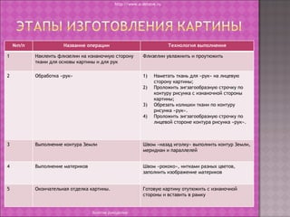 http://www.o-detstve.ru




    №п/п              Название операции                               Технология выполнения

1          Наклеить флизелин на изнаночную сторону        Флизелин увлажнить и проутюжить
           ткани для основы картины и для рук

2          Обработка «рук»                                1)   Наметать ткань для «рук» на лицевую
                                                               сторону картины;
                                                          2)   Проложить зигзагообразную строчку по
                                                               контуру рисунка с изнаночной стороны
                                                               картины;
                                                          3)   Обрезать излишки ткани по контуру
                                                               рисунка «рук».
                                                          4)   Проложить зигзагообразную строчку по
                                                               лицевой стороне контура рисунка «рук».



3          Выполнение контура Земли                       Швом «назад иголку» выполнить контур Земли,
                                                          меридиан и параллелей


4          Выполнение материков                           Швом «рококо», нитками разных цветов,
                                                          заполнить изображение материков


5          Окончательная отделка картины.                 Готовую картину отутюжить с изнаночной
                                                          стороны и вставить в рамку


                                  Золотое рукоделие
 