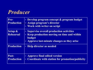Producer
Pre-                         Develop program concept & program budget
ProductionSetup & Rehearsal Productio Postproduction program’s director
                
     Preproduction            Assign
                            n
                             Work with writer on script
Setup &            Supervise overall production activities
Rehearsal          Keep production moving on time and within
                    budget
                   Approve last-minute changes as they arise
Production         Help director as needed


Post-              Approve final edited version
Production         Coordinate with station for promotion/publicity
 