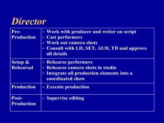 Director
Pre-            Work with producer and writer on script
Production      Cast performers
                Work o...