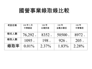 國營事業錄取錄比較

考試名稱   100 年 3 月           100 年       100 年       100 年
        中華郵政               台灣菸酒        油電水聯招       中華電信

報名人數
     76,292            人   8352    人   50500   人    8972   人


錄取人數
      1095         人        198    人    926人        205人



錄取率 0.01%                  2.37%        1.83%      2.28%
 