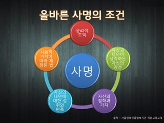윤리적
           도덕


                   자신과
사회적
                   타인이
가치에
                  생각하는
따라 제
                   자신의
정된 법

          사명
                    강점




   자신의
   내면에          자신의
   대한 성         철학과
    취와           가치
    만족
                      출처 – 서울장애인종합복지관 직원교육교재
 