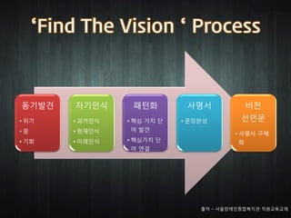 동기발견   자기인식      패턴화         사명서             비전
• 위기   • 과거인식   • 핵심 가치 단   • 문장완성        선언문
•꿈     • 현재인식   어 발견
                                        • 사명서 구체
• 기회   • 미래인식   • 핵심가치 단                 화
                어 연결




                                출처 – 서울장애인종합복지관 직원교육교재
 