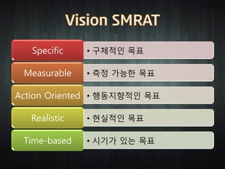Specific    • 구체적인 목표

 Measurable    • 측정 가능한 목표

Action Oriented • 행동지향적인 목표

   Realistic   • 현실적인 목표

 Time-based    • 시기가 있는 목표
 