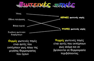 Ήιηος
                              ΘΕΡΜΕ΢ θτηειμέπ πηγέπ
Οζόκε ηειεόραζες


    Φιόγα θερηού
                               ΦΤΥΡΕ΢ θτηειμέπ πηγέπ
΢φιήκες θφηεηκώκ
  δηαθεμίζεφκ


 Θεομέπ θφηεηκές πεγές     Φρςοέπ θφηεηκές πεγές
    είκαη ασηές ποσ      είκαη ασηές ποσ εθπέμποσκ
εθπέμποσκ θφς ιόγφ ηες        θφς αθόμα θαη ακ
 μεγάιες ζερμοθραζίας    βρίζθοκηαη ζε ζερμοθραζία
       ποσ έτοσκ                περηβάιιοκηος
 