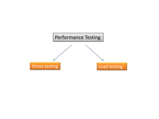 Performance Testing




Stress testing                Load testing
 