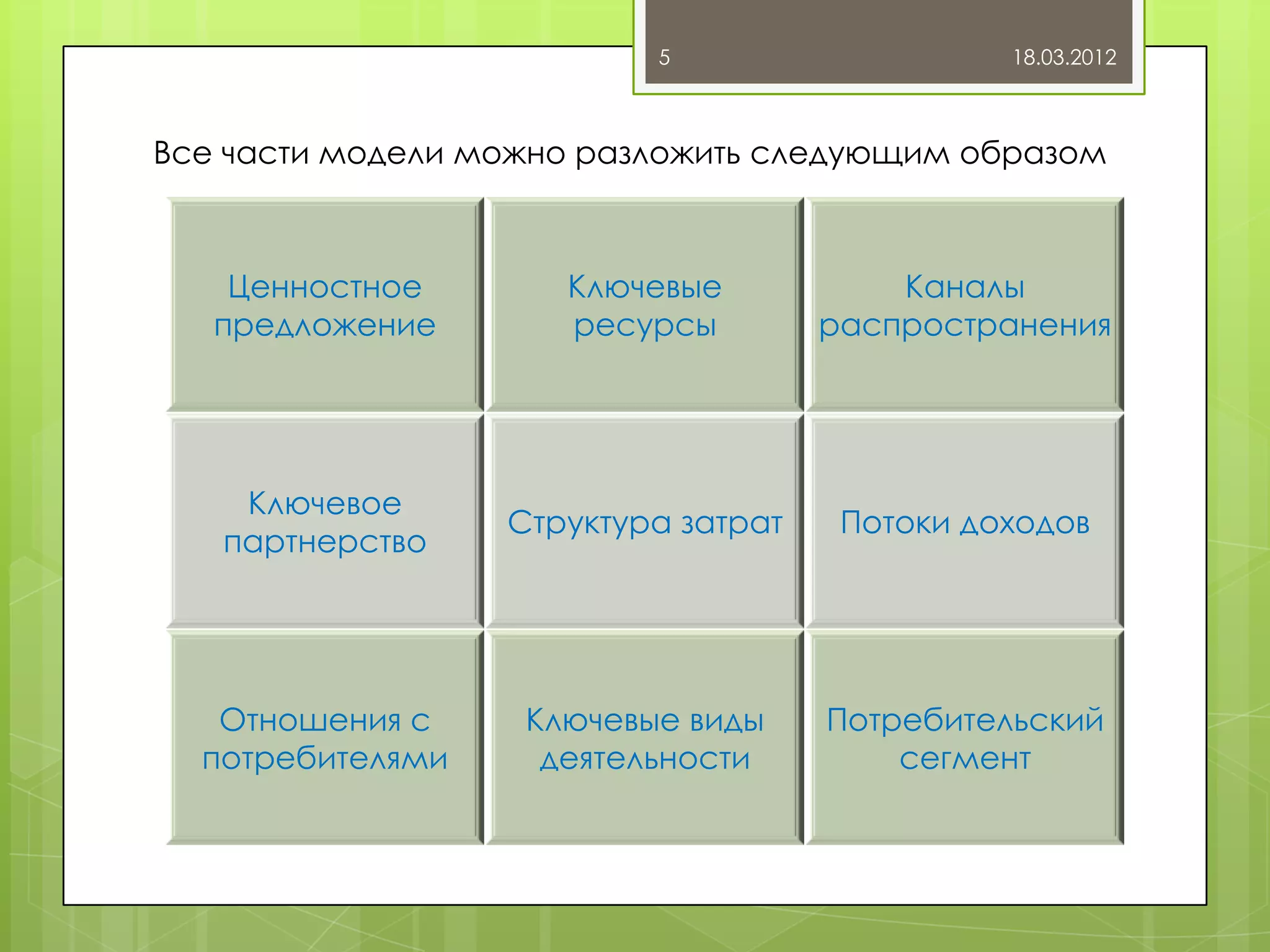 5                    18.03.2012



Все части модели можно разложить следующим образом



    Ценностное       Ключевые            Каналы
   предложение       ресурсы         распространения




    Ключевое
                  Структура затрат    Потоки доходов
   партнерство




   Отношения с     Ключевые виды     Потребительский
  потребителями     деятельности         сегмент
 