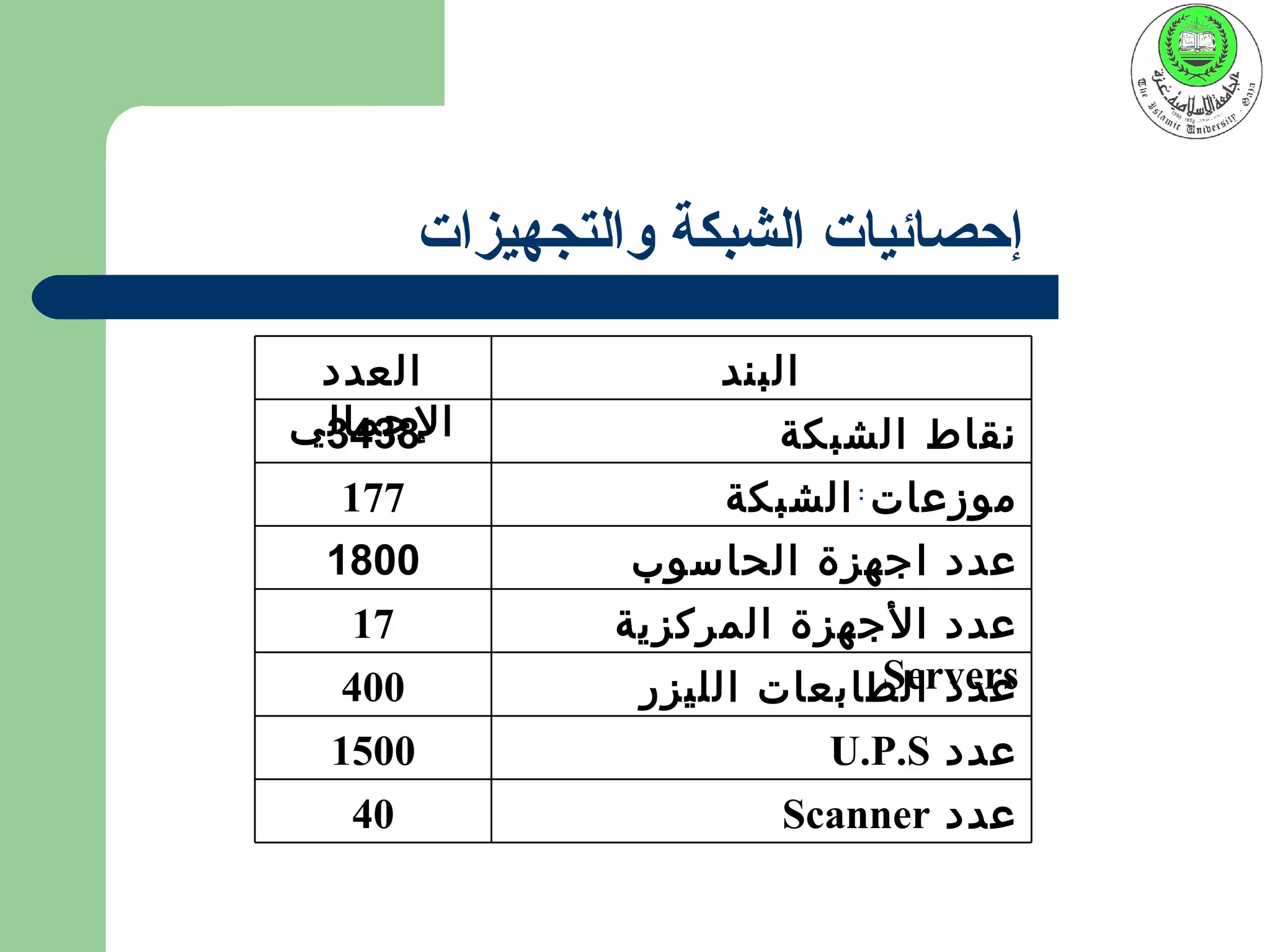 ‫إحصائيات الشبكة والتجهيزات‬

 ‫العدد‬                ‫البند‬
‫الجمالي‬
 ‫8343‬                    ‫نقاط الشبكة‬
  ‫771‬                 ‫موزعات : الشبكة‬
 ‫0081‬            ‫عدد اجهزة الحاسوب‬
   ‫71‬           ‫عدد الجهزة المركزية‬
  ‫004‬                          ‫‪Servers‬‬
                 ‫عدد الطابعات الليزر‬
 ‫0051‬                      ‫عدد ‪U.P.S‬‬
  ‫04‬                     ‫عدد ‪Scanner‬‬
 