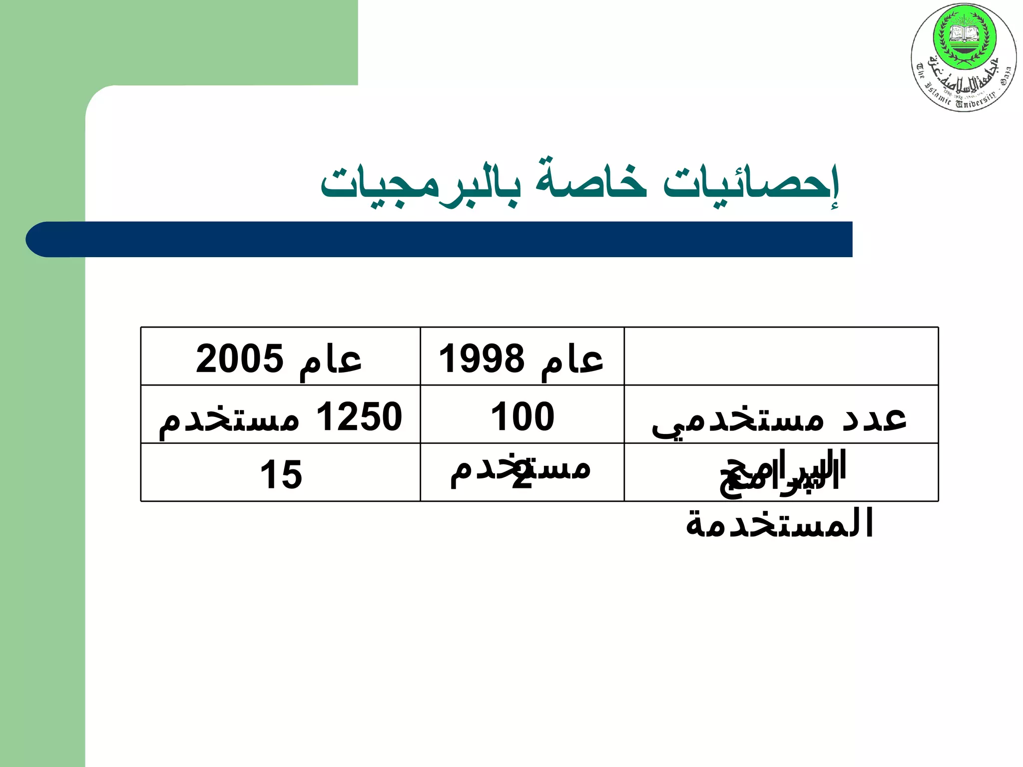 ‫إحصائيات خاصة بالبرمجيات‬

  ‫عام 5002‬  ‫عام 8991‬
‫0521 مستخدم‬    ‫001‬     ‫عدد مستخدمي‬
     ‫51‬      ‫مستخدم‬
                ‫2‬         ‫البرامج‬
                          ‫البرامج‬
                        ‫المستخدمة‬
 