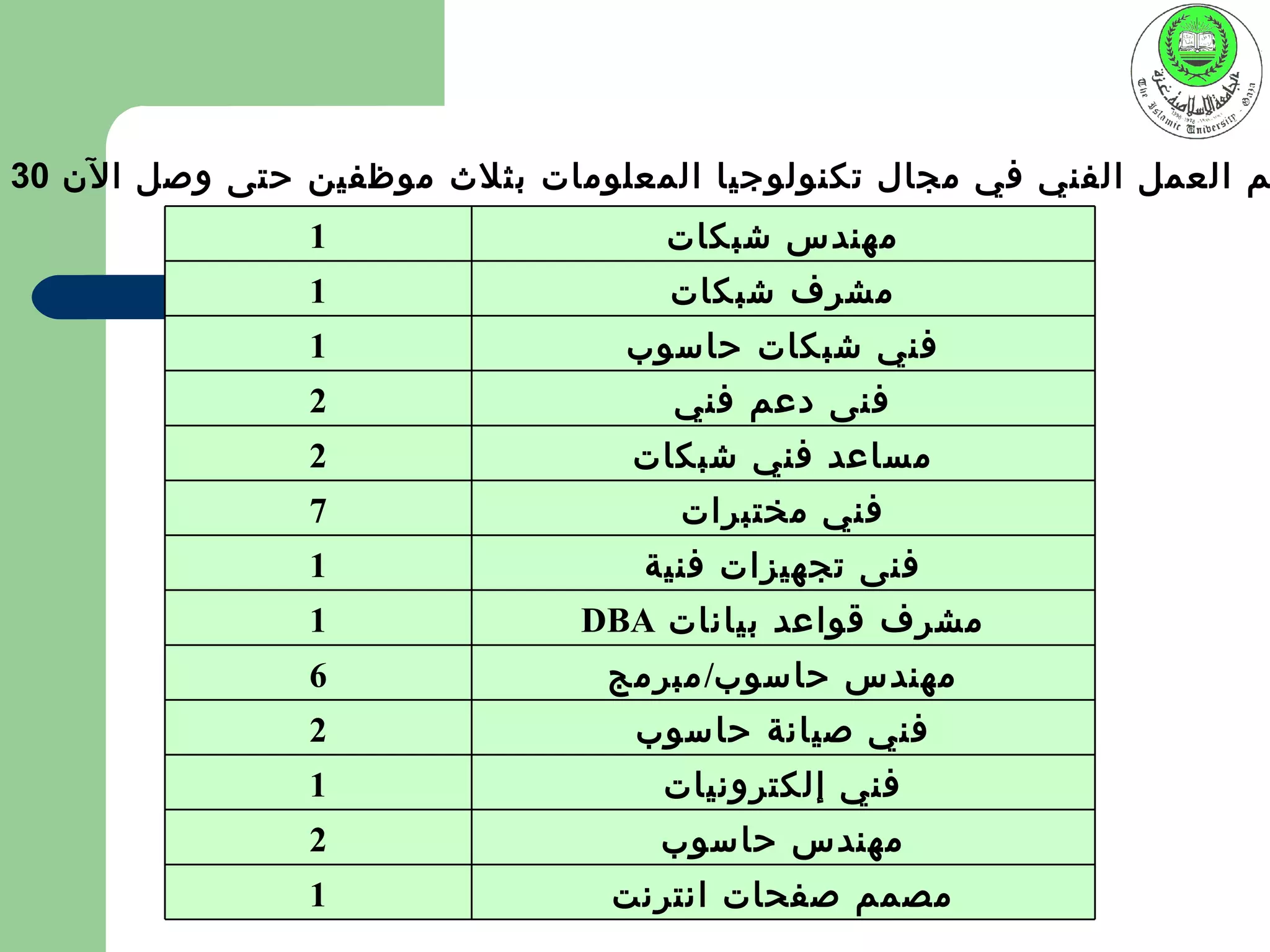 ‫م العمل الفني في مجال تكنولوجيا المعلومات بثلث موظفين حتى وصل الن 03‬
                ‫1‬                  ‫مهندس شبكات‬
                ‫1‬                  ‫مشرف شبكات‬
                ‫1‬                ‫فني شبكات حاسوب‬
                ‫2‬                  ‫فنى دعم فني‬
                ‫2‬                ‫مساعد فني شبكات‬
                ‫7‬                   ‫فني مختبرات‬
                ‫1‬                 ‫فنى تجهيزات فنية‬
                ‫1‬             ‫مشرف قواعد بيانات ‪DBA‬‬
                ‫6‬               ‫مهندس حاسوب/ مبرمج‬
                ‫2‬                ‫فني صيانة حاسوب‬
                ‫1‬                  ‫فني إلكترونيات‬
                ‫2‬                  ‫مهندس حاسوب‬
                ‫1‬               ‫مصمم صفحات انترنت‬
 