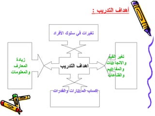 ‫أهداف التدريب :‬


             ‫تغیرات في سلوك الفراد‬



                                         ‫تغیر القیم‬
  ‫زيادة‬
                                        ‫والتجا ھات‬
 ‫المعارف‬        ‫اهداف التدريب‬           ‫والمفا ھیم‬
‫والمعلومات‬
                                        ‫والقناعات‬


             ‫إكساب الم ھارات والقدرات‬
 