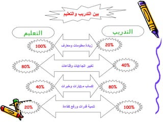 ‫بین التدريب والتعلیم‬


‫التعليم‬                                  ‫التدريب‬

      ‫%001‬   ‫زيادة معلومات ومعارف‬      ‫%02‬




‫%08‬          ‫تغییر اتجا ھات وقناعات‬           ‫%04‬




      ‫%04‬    ‫إكساب م ھارات وخبرات‬       ‫%08‬




‫%02‬           ‫تنمیة قدرات ورفع كفاءة‬          ‫%001‬
 