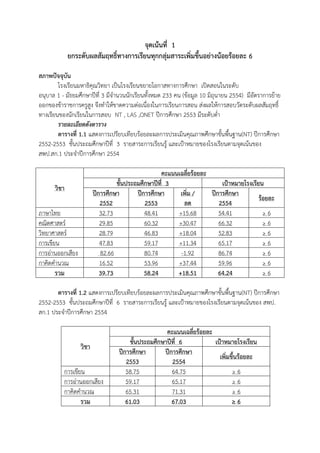 จุดเน้นที่ 1
             ยกระดับผลสัมฤทธิ์ทางการเรียนทุกกลุ่มสาระเพิ่มขึ้นอย่างน้อยร้อยละ 6

สภาพปัจจุบัน
        โรงเรียนมหาธิคุณวิทยา เป็นโรงเรียนขยายโอกาสทางการศึกษา เปิดสอนในระดับ
อนุบาล 1 - มัธยมศึกษาปีที่ 3 มีจานวนนักเรียนทั้งหมด 233 คน (ข้อมูล 10 มิถุนายน 2554) มีอัตราการย้าย
ออกของข้าราชการครูสูง จึงทาให้ขาดความต่อเนื่องในการเรียนการสอน ส่งผลให้การสอบวัดระดับผลสัมฤทธิ์
ทางเรียนของนักเรียนในการสอบ NT , LAS ,ONET ปีการศึกษา 2553 มีระดับต่า
        รายละเอียดดังตาราง
        ตารางที่ 1.1 แสดงการเปรียบเทียบร้อยละผลการประเมินคุณภาพศึกษาขั้นพื้นฐาน(NT) ปีการศึกษา
2552-2553 ชั้นประถมศึกษาปีที่ 3 รายสาระการเรียนรู้ และเป้าหมายของโรงเรียนตามจุดเน้นของ
สพป.สก.1 ประจาปีการศึกษา 2554

                                                   คะแนนเฉลี่ยร้อยละ
                                  ชั้นประถมศึกษาปีที่ 3                  เป้าหมายโรงเรียน
      วิชา
                         ปีการศึกษา       ปีการศึกษา     เพิ่ม /     ปีการศึกษา
                                                                                        ร้อยละ
                            2552             2553         ลด            2554
ภาษาไทย                     32.73            48.41      +15.68          54.41             ≥6
คณิตศาสตร์                  29.85            60.32      +30.47          66.32             ≥6
วิทยาศาสตร์                 28.79            46.83      +18.04          52.83             ≥6
การเขียน                    47.83            59.17      +11.34          65.17             ≥6
การอ่านออกเสียง             82.66            80.74       -1.92          86.74             ≥6
กาคิดคานวณ                  16.52            53.96      +37.44          59.96             ≥6
       รวม                  39.73            58.24      +18.51          64.24             ≥6

       ตารางที่ 1.2 แสดงการเปรียบเทียบร้อยละผลการประเมินคุณภาพศึกษาขั้นพื้นฐาน(NT) ปีการศึกษา
2552-2553 ชั้นประถมศึกษาปีที่ 6 รายสาระการเรียนรู้ และเป้าหมายของโรงเรียนตามจุดเน้นของ สพป.
สก.1 ประจาปีการศึกษา 2554

                                                     คะแนนเฉลี่ยร้อยละ
                                       ชั้นประถมศึกษาปีที่ 6           เป้าหมายโรงเรียน
                  วิชา
                                   ปีการศึกษา       ปีการศึกษา
                                                                         เพิ่มขึ้นร้อยละ
                                      2553             2554
          การเขียน                    58.75            64.75                   ≥6
          การอ่านออกเสียง             59.17            65.17                   ≥6
          กาคิดคานวณ                  65.31            71.31                   ≥6
                 รวม                  61.03            67.03                   ≥6
 