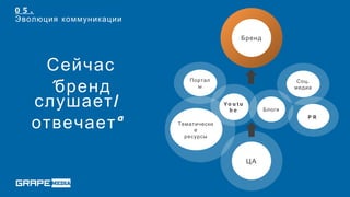 05.
Эволюция коммуникации

                                             Бренд



    Сейчас
     «бренд
                           Портал                              Соц .
                             ы                                медиа


   слушает /                          Yo u t u
                                       be             Блоги


   отвечает »
                                                                  PR
                        Тематически
                             е
                          ресурсы



                                                 ЦА
 