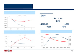 成本控制成效
成本控制成效显著
显著
           单位主营成本同比下降                   以国航为例：
        元/吨公里
                     2006   2007        3Q07，单位主营成本、单位航油成本
4.25

4.20
                                        同比分别下降1.5%、2.3%，单位非航
4.15                                    油成本同比仅增长0.5%。
4.10
                                        2003-06，吨公里航油消耗从0.336千克
4.05

4.00                                    下降到0.296千克，降幅达12%。
          Q1    Q2          Q3     Q4


         单位航油成本同比大幅降低                                 吨公里耗油量稳步下降
                                                          吨公里耗油量            吨公里航油成本
        元/吨公里        2006   2007
 1.85
                                        0.35                                                   1.70
                                                                                               1.60
 1.80
                                        0.30                                                   1.50
                                                                                               1.40
 1.75
                                                                                               1.30
                                        0.25                                                   1.20
 1.70
                                                                                               1.10
 1.65                                   0.20                                                   1.00
          Q1    Q2          Q3     Q4       2003   2004    2005   2006   2007E 2008E 2009E 2010E


                                                                                                  12
 