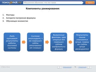 Машинное обучение: что это такое

                         Компоненты ранжирования:

  1.    Факторы
  2.   •Алгоритм построения формулы
           Образец текста
  3.    Обучающее множество




                                                    Выявленные               Результаты
            Люди               Система
                                                   факторы, хара                поиска
        оценивают           анализирует, ч
                                                    ктерные для              становятся
        результаты           ем «хорошие»
                                                     «хороших»              лучше, «хорош
           работы               сайты
                                                       сайтов                 ие» сайты
         поисковой           отличаются
                                                   внедряются в                 лучше
          системы             от «плохих»
                                                      формулу               ранжируются




© Mail.ru Group                                              предыдущая … 16 ... следующая
                                                             предыдущая … 16 ... следующая
 