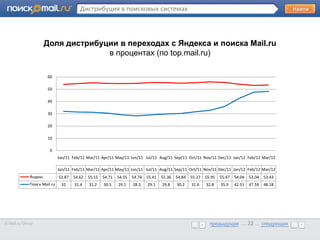 Дистрибуция в поисковых системах



                      Доля дистрибуции в переходах с Яндекса и поиска Mail.ru
                                    в процентах (по top.mail.ru)
       •      Образец текста

                      60

                      50

                      40

                      30

                      20

                      10

                       0
                             Jan/11 Feb/11 Mar/11 Apr/11 May/11 Jun/11 Jul/11 Aug/11 Sep/11 Oct/11 Nov/11 Dec/11 Jan/12 Feb/12 Mar/12

                             Jan/11 Feb/11 Mar/11 Apr/11 May/11 Jun/11 Jul/11 Aug/11 Sep/11 Oct/11 Nov/11 Dec/11 Jan/12 Feb/12 Mar/12
             Яндекс          53.87   54.62   55.15   54.71   54.55   54.74   55.41   55.36   54.84   55.27   55.95   55.47   54.04   53.04   53.43
             Поиск Mail.ru    32     31.4    31.2    30.5    29.1    28.3    29.1    29.8    30.2    31.6    32.8    35.9    42.51   47.59   48.18




© Mail.ru Group                                                                                                предыдущая … 22 ... следующая
                                                                                                               предыдущая … 22 ... следующая
 