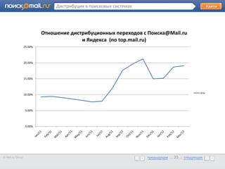 Дистрибуция в поисковых системах




                           Отношение дистрибуционных переходов с Поиска@Mail.ru
                                         и Яндекса (по top.mail.ru)
       •      Образец текста
                  25.00%




                  20.00%




                  15.00%



                                                                                              отн
                  10.00%




                   5.00%




                   0.00%




© Mail.ru Group                                                    предыдущая … 23 ... следующая
                                                                   предыдущая … 23 ... следующая
 