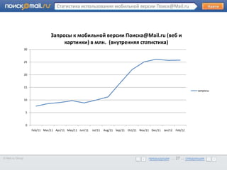 Статистика использования мобильной версии Поиск@Mail.ru




                            Запросы к мобильной версии Поиска@Mail.ru (веб и
       •      Образец текста     картинки) в млн. (внутренняя статистика)
                  30



                  25



                  20



                  15
                                                                                                                          запросы

                  10



                  5



                  0
                       Feb/11 Mar/11 Apr/11 May/11 Jun/11   Jul/11   Aug/11 Sep/11 Oct/11 Nov/11 Dec/11 Jan/12   Feb/12




© Mail.ru Group                                                                                предыдущая … 27 ... следующая
                                                                                               предыдущая … 27 ... следующая
 