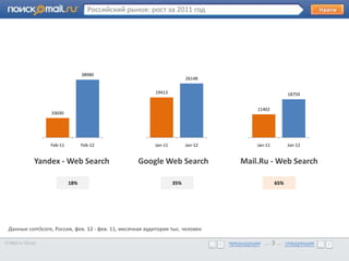 Российский рынок: рост за 2011 год




       •      Образец текста
                                  38980
                                                                         26148

                                                          19413                                           18759


                                                                                           11402
                   33030




                   Feb-11         Feb-12                  Jan-11         Jan-12            Jan-11         Jan-12


              Yandex - Web Search                  Google Web Search                 Mail.Ru - Web Search

                            18%                                    35%                              65%




 Данные comScore, Россия, фев. 12 - фев. 11, месячная аудитория тыс. человек

© Mail.ru Group                                                                   предыдущая … 3 ... следующая
                                                                                  предыдущая … 3 ... следующая
 