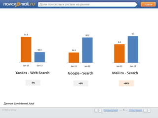Доли поисковых систем на рынке




       •      Образец текста
                    54.3                                                                                9.5
                                                                     36.2


                                                                                        6.6


                                  50.5                 34.6




                   Jan-11         Jan-12              Jan-11         Jan-12            Jan-11          Jan-12


              Yandex - Web Search                   Google - Search                 Mail.ru - Search

                            -7%                                +6%                              +44%




 Данные LiveInternet, total

© Mail.ru Group                                                               предыдущая … 4 ... следующая
                                                                              предыдущая … 4 ... следующая
 