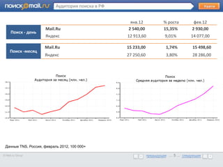 Аудитория поиска в РФ


                                                        янв.12             % роста         фев.12
                         Mail.Ru                       2 540,00            15,35%         2 930,00
     Поиск - день
                         Яндекс                        12 913,60            9,01%         14 077,00
       •      Образец текста
                         Mail.Ru                       15 233,00             1,74%        15 498,60
     Поиск -месяц
                         Яндекс                        27 250,60             3,80%        28 286,00




 Данные TNS, Россия, февраль 2012, 100 000+

© Mail.ru Group                                                    предыдущая … 5 ... следующая
                                                                   предыдущая … 5 ... следующая
 