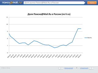Доля рынка Поиск@Mail.Ru в России




                                   Доля Поиска@Mail.Ru в России (по li.ru)
        11
       •       Образец текста

        10




           9



                                                                                               Mail.Ru
           8




           7




           6




© Mail.ru Group                                                     предыдущая … 6 ... следующая
                                                                    предыдущая … 6 ... следующая
 