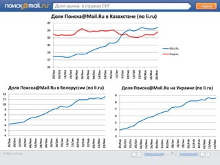 4
                                                                            5
                                                                                6
                                                                                    7
                                                                                            9
                                                                                                10
                                                                                                     11
                                                                                                          12




                                                                                        8
                                                              25/Sep




                                                                                                                                                                                                     •
                                                               05/Oct
                                                               15/Oct




                                  © Mail.ru Group
                                                               25/Oct
                                                              04/Nov
                                                              14/Nov
                                                              24/Nov
                                                              04/Dec
                                                                                                                                                                                                     Образец текста




                                                                                                                                                                       15
                                                                                                                                                                            17
                                                                                                                                                                                    19
                                                                                                                                                                                                    21
                                                                                                                                                                                                                      23
                                                                                                                                                                                                                           25
                                                                                                                                                                                                                                27




                                                              14/Dec
                                                                                                                                                              25/Sep
                                                              24/Dec
                                                                                                                                                              05/Oct
                                                               03/Jan
                                                                                                                                                              15/Oct
                                                               13/Jan
                                                                                                                                                              25/Oct
                                                               23/Jan
                                                              02/Feb                                                                                          04/Nov

                                                              12/Feb                                                                                          14/Nov
                                                              22/Feb                                                                                          24/Nov
                                                              03/Mar                                                                                          04/Dec
                                                              13/Mar                                                                                          14/Dec
                                                                                                                Доля Поиска@Mail.Ru в Белоруссии (по li.ru)


                                                              23/Mar                                                                                          24/Dec
                                                                                                                                                                                                                                                                                   Доля рынка в странах СНГ




                                                                                                                                                              03/Jan




                                                                        3
                                                                            4
                                                                                5
                                                                                        6
                                                                                            7
                                                                                                 8
                                                                                                          9




                                                                                                                                                              13/Jan
                                                              25/Sep
                                                                                                                                                              23/Jan
                                                              05/Oct
                                                                                                                                                              02/Feb
                                                              15/Oct
                                                                                                                                                              12/Feb
                                                              25/Oct
                                                              04/Nov                                                                                          22/Feb

                                                              14/Nov                                                                                          03/Mar

                                                              24/Nov                                                                                          13/Mar
                                                                                                                                                                                                                                     Доля Поиска@Mail.Ru в Казахстане (по li.ru)




                                                              04/Dec                                                                                          23/Mar
                                                              14/Dec
                                                              24/Dec
                                                              03/Jan
                                                                                                                                                                                 Яндекс
                                                                                                                                                                                          Mail.Ru




                                                              13/Jan
                                                              23/Jan
                                                              02/Feb
                                                              12/Feb
предыдущая … 7 ... следующая
                               предыдущая … 7 ... следующая




                                                              22/Feb
                                                              03/Mar
                                                              13/Mar
                                                                                                               Доля Поиска@Mail.Ru на Украине (по li.ru)




                                                              23/Mar
 